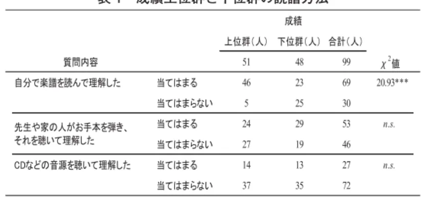 表 1 成績上位群と下位群の読譜方法 ୖ఩⩌䠄ே䠅 ୗ఩⩌䠄ே䠅 ྜィ䠄ே䠅 ㉁ၥෆᐜ 51 48 99 䃦 2 ್ ⮬ศ䛷ᴦ㆕䜢ㄞ䜣䛷⌮ゎ䛧䛯 ᙜ䛶䛿䜎䜛 46 23 69    20.93*** ᙜ䛶䛿䜎䜙䛺䛔 5 25 30 ᙜ䛶䛿䜎䜛 24 29 53 n.s