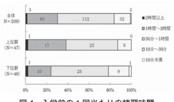 図 4 入学前の 1 回当たりの練習時間 すべての群に共通して言えることは、「1 回当 たり 30 分〜 1 時間練習していた」と回答した学 生が最も多く、2 番目に「1 時間〜 2 時間」、3 番 目に「10 分〜 30 分」となった。 （4）入学後の練習量 図 5 は「入学後に、1 週間で何日くらい練習し ているか」の質問に対する回答の集計を示した ものである。 図 5 入学後の 1 週間における練習日数 すべての群に共通して言えることは、入学前 と同様に「週 3 〜 4 日練習している」と回答し た学