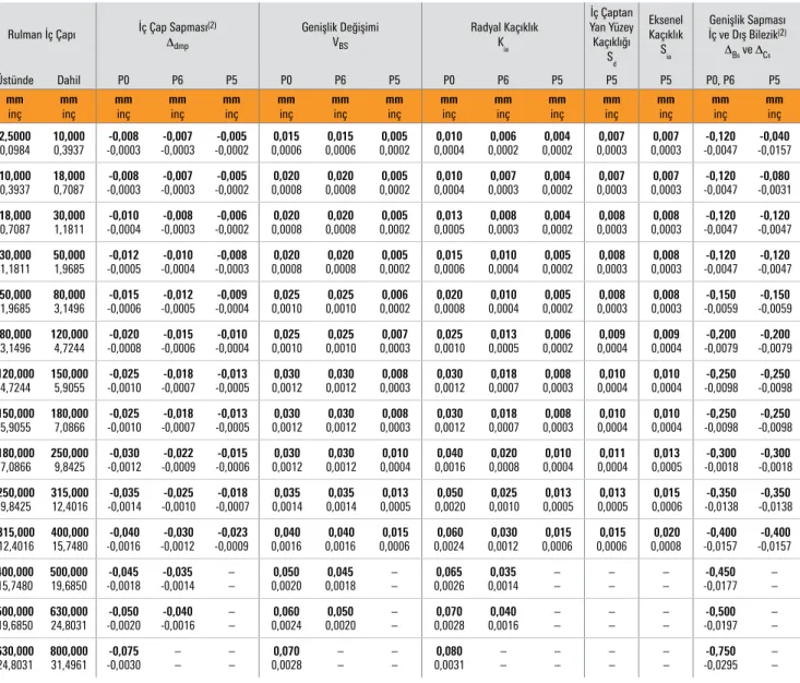 TABLO 3. SİLİNDİRİK MAKARALI RULMAN TOLERANSLARI – İÇ BİLEZİK (Metrik) (1)