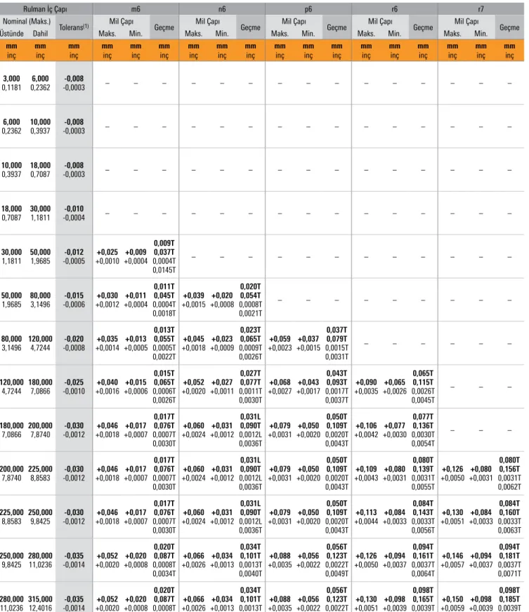 TABLO 10. RADYAL BİLYALI, OYNAK MAKARALI VE SİLİNDİRİK MAKARALI RULMAN MİL TOLERANSLARI 