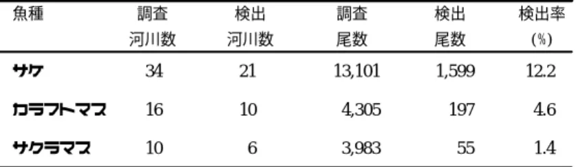 表 1.  成熟親魚腎臓からのせっそう病原因菌 Aeromonas salmonicida 保有調査にお  ける調査河川数，検出河川数，調査尾数，検出尾数，検出率（1983-1999 年）．  魚種     調査      検出         調査  検出   検出率     河川数      河川数        尾数  尾数   (%) サケ    34      21          13,101  1,599  12.2  カラフトマス      16      10              