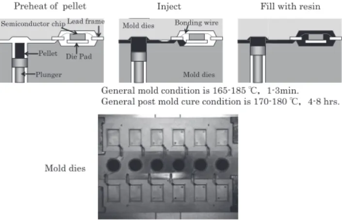 Fig. 2 　General transfer molding method.
