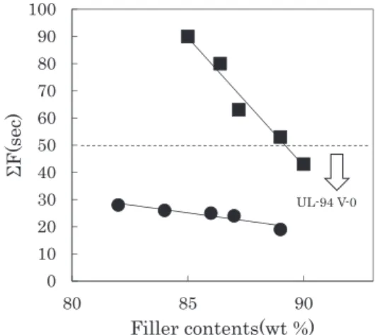 Fig. 3 　Relation between filler content and flame resistance.