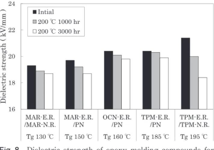 Fig. 8 　  Dielectric strength of epoxy molding compounds for  encapsulation.