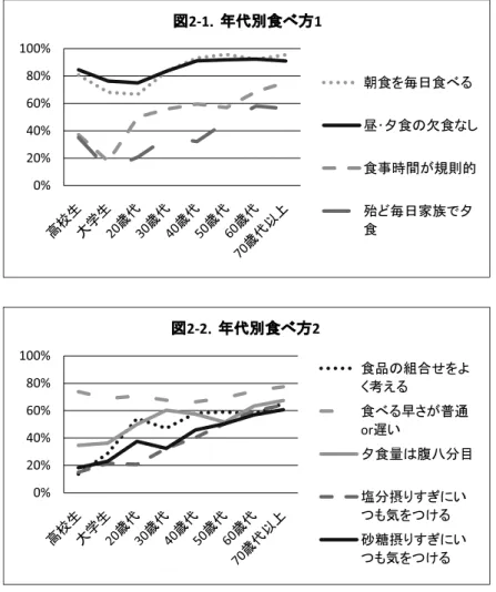 表 ４ に魚と果物の摂取頻度を高校生と大学生で 比較した結果を示す。大学生で魚を毎日摂取す る者は7.4％であったが、高校生では9.8％と高 かった。また、果物においても大学生で毎日摂 取 す る 者 は11.9 ％ で あ っ た が、 高 校 生 で は 22.1％と高かった。 ３．食べ方の比較  図2-1 〜 2-3に年代別の食べ方の比較を示す。 図2-1は「朝食を毎日喫食している」、「昼・夕食 を毎日喫食している」、 「食事時間が規則的」、 「殆 ど毎日家族揃った夕食をとっている」といった 食に関す
