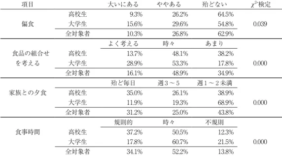 表 5-2．高校生と大学生との食べ方の比較　2 表６．年代別の各種スコアの比較項目 大いにあるややある 殆どない χ 2 -検定高校生9.3%26.2%64.5%0.039 偏食大学生15.6%29.6%54.8% 全対象者10.3%26.8%62.9%よく考える時々あまり 食品の組合せ高校生13.7%48.1%38.2%0.000 を考える大学生28.9%53.3%17.8% 全対象者16.1%48.9%34.9%殆ど毎日週３〜５週１〜２未満家族との夕食高校生35.0%26.1%38.9%0.000 大学