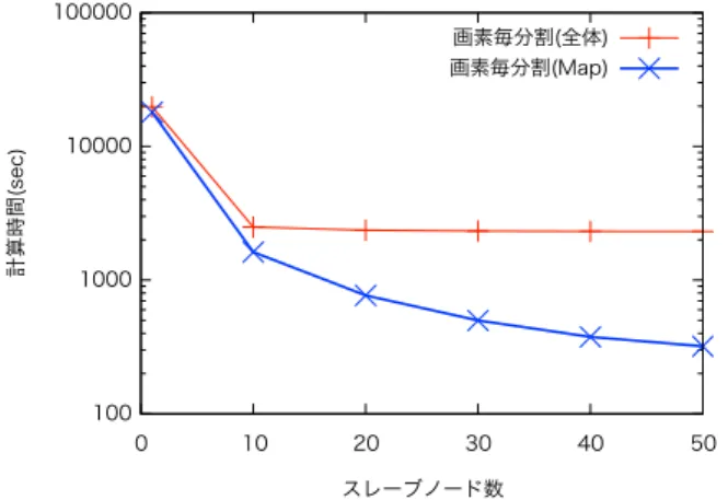 図 5 計算時間のノード数に対する変化。赤線は全体，青線は Map の みの処理時間 と予想される。このボトルネックを解決する方法について次節 で検討する。 図 6 計算速度向上比のノード数に対する変化。赤線は全体，青線は Map のみの処理時間 4