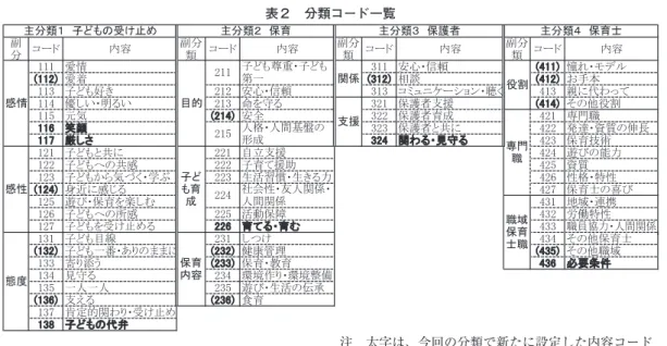 表 1 に見られるように、今回調査の調査数は やや少ないが、経験年数が均等に分布されてお り、経験年数 21 年以上のベテラン保育士から の回答が 28.2% を占めた。調査数の関係から、 経験の浅い保育士を 1 年〜 5 年の区分にひとく くりにしている。 アンケートの設問内容は以下の通りである （先の調査と同一内容）。 ① 性別 ② 経験年数 ③ 「保育士（保育士業務・保育士職・保育士 という存在など）に対する自由なイメージ」 について、概ね 20 〜 30 文字程度までの自由 記述。思い浮かぶイメージ