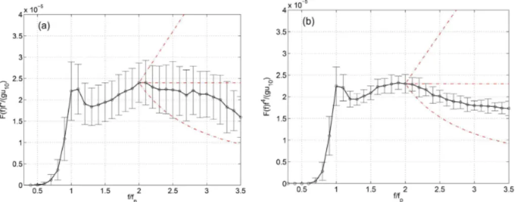 図 -2.1 は波齢の逆数 u_{10}/c_{p} が1以上の条件を満たす発達中の波浪場に対して平均された周波数ス ペク トルを示している.ただし,高周波側のスペク トル形状を明瞭に示すために下記の通り無次元 化した一時間毎の波浪スペク トルの平均を求めた.