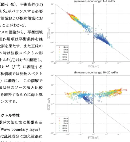 図 -3.4Sf に対する SnI の強度