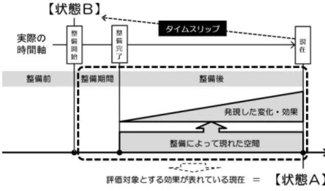 図 -3  状態Ａと状態Ｂの設定 図-2  ケーススタディの枠組み 景観整備効果の全体との関連性を示していくことが必要となる。 (2)  経済評価手法の適用に向けた配慮事項の整理 以上の評価手法に関するレビュー及び考察を踏まえ、事業評価の指針等に示されている経済評価手法を適用し、景観に関する整備効果の評価を行うに際しての配慮事項を以下に整理した。 ①「事後評価の手引き」等にもとづく景観整備効果の分類・整理体系化を行った上で、景観整備効果の全体と、対象とする経済評価項目との整合性を確認しつつ経済評価を行う。 
