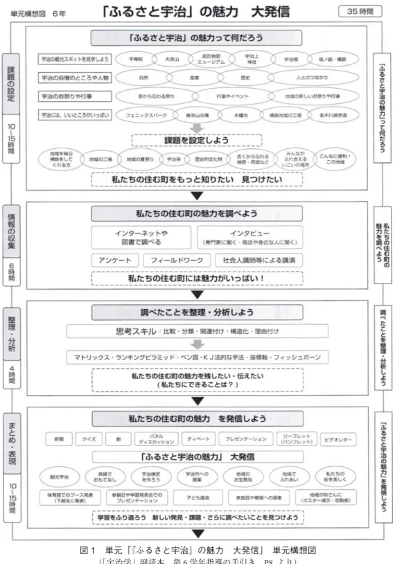 図 1 単元「『ふるさと宇治』の魅力 大発信」 単元構想図