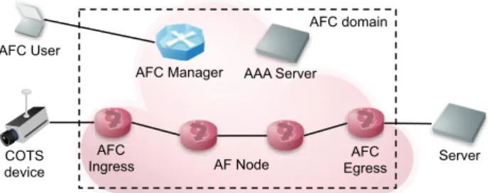 図 5 AFC for COTS devices アーキテクチャ