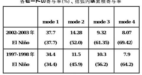 Table 1.  東 西 風 季 節 内 変 動 ス ケ ー ル に 対 し て CEOF 解 析 し て 得 ら れ た   各 モ ー ド の 寄 与 率 (%)、 括 弧 内 は 累 積 寄 与 率  