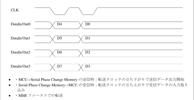 図   5-4 Quad-SPI 時のクロック同期式モード  タイミング設定