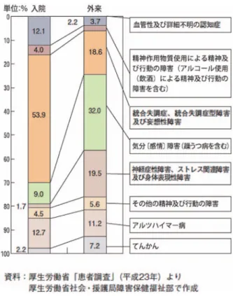 図 4   精神障害者の疾患別構成割合（患者調査、平成 23 年）