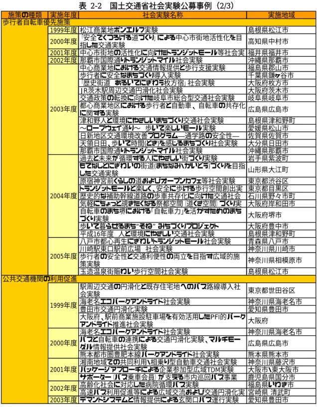 表 2-2  国土交通省社会実験公募事例（2/3）  施策の種類 実施年度 社会実験名称 実施地域 1999年度 松江商業地ボンエルフ実験 島根県松江市 2000年度 「安全でくつろげる道づくり」による中心市街地活性化を目 指した交通実験 高知県中村市 2001年度 中心市街地の活性化に向けたトランジットモール等社会実 福井県福井市 2002年度 那覇市国際通りトランジットマイル社会実験 沖縄県那覇市 中心商業地における交通情報提供と歩行支援実験 福島県郡山市 歩行者に安全なまちづくり導入実験 千葉県鎌ヶ谷