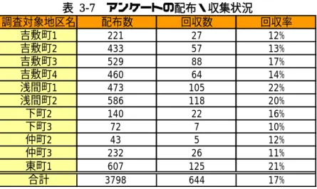 表 3-7  アンケートの配布・収集状況  調査対象地区名 配布数 回収数 回収率 吉敷町1 221 27 12% 吉敷町2 433 57 13% 吉敷町3 529 88 17% 吉敷町4 460 64 14% 浅間町1 473 105 22% 浅間町2 586 118 20% 下町2 140 22 16% 下町3 72 7 10% 仲町2 43 5 12% 仲町3 232 26 11% 東町1 607 125 21% 合計 3798 644 17% また、回答者の属性については、回答者の性別について男性の