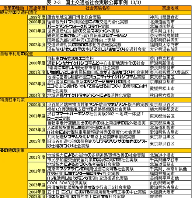 表 2-3  国土交通省社会実験公募事例（3/3）  施策の種類 実施年度 社会実験名称 実施地域 1999年度 鎌倉地域交通円滑化総合実験 神奈川県鎌倉市 2000年度 循環観光バス利用促進による交通円滑化実験 北海道函館市 パークアンドウォークバスライド実験 北海道函館市 世界遺産・白川郷の交通マネジメント実験 岐阜県白川村 観光地における歩行者・自転車ナビゲーション 奈良県飛鳥地域 国際観光都市軽井沢・回遊性向上実験 長野県軽井沢町 交通渋滞対策のための移動方法転換実験 福岡県太宰府市 湯布院・いやし