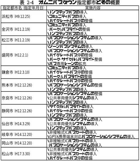 表  2-4  オムニバスタウン指定都市とその概要  指定都市名（指定年月日） 実施内容 浜松市（H9.12.25) ・ノンステップバスの導入・コミュニティバスの導入 ・ハイグレードバス停の整備 金沢市（H11.2.19) ・コミュニティバスの導入 ･パーク&amp;バスライドの整備 ・ノンステップバスの導入 松江市（H11.2.19) ・バスロケーションシステムの導入 ・ノンステップバスの導入 盛岡市（H12.2.1) ・ゾーンバスシステムの導入 ・バスロケーションシステムの導入・ハイグレードバス停の整備