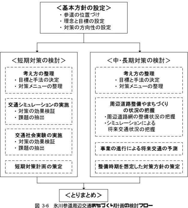 図 3-6  氷川参道周辺交通まちづくり計画の検討フロー  氷川参道及び周辺における地区交通対策の検討にあたって、氷川参道の位置づけ等を踏 まえ、基本的な考え方を整理した。ここでは、上位計画における将来のまちづくりの方向 性を踏まえ、氷川参道の位置づけを明らかにし、地区交通対策にあたっての理念と目標を 説明する。  （１） 上位計画における氷川参道の位置づけ  大宮市新 5 ヵ年計画  部門別計画の第 1 章「魅力ある広域拠点を築くまちづくり」において、 「緑の保全と創出」 の項目の中で、貴重な緑を保全する