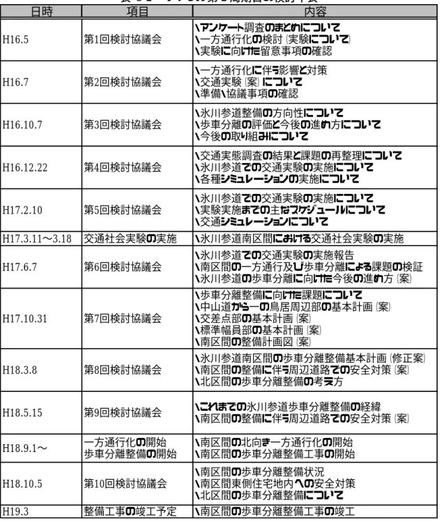 表 3-2  サイクル第 2 周期目の検討年表  日時 項目 内容 H16.5 第1回検討協議会 ・アンケート調査のまとめについて ・一方通行化の検討（実験について） ・実験に向けた留意事項の確認 H16.7 第2回検討協議会 ・一方通行化に伴う影響と対策・交通実験（案）について ・準備・協議事項の確認 H16.10.7 第3回検討協議会 ・氷川参道整備の方向性について ・歩車分離の評価と今後の進め方について ・今後の取り組みについて H16.12.22 第4回検討協議会 ・交通実態調査の結果と課題の再整理