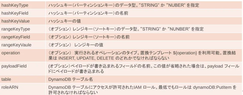 table DynamoDB テーブル名