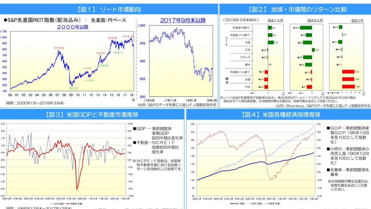 図 米国ラユP ㄧ動産市場推移 図 米国各種経済指標推移図リヸト市場動向P先進国T指数配当込み：先進国円図地域ヷ市場間 リタヸン比較＜201別時＞出所BloombergSトPデヸタ基ㄤ菱Ｕ 国際投信作成 ■ラユP … 季節調整済 実質ラユP 前四半期比変化率 ■ㄧ動産… 指数前四半期比 変化率 台 指数 米国実 物ㄧ動産市場 投資リ タヸン 指数化 指標 ■ イ季節調整済実質9プ12100指数化■小売イ季節調整済小売売ㄥ高9プ12100指数化 ■失業率イ季節調整済失 業率台リヸトSトP進国RョルT指数ナ配