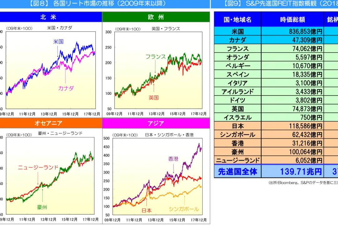 図 各国リヸト市場 推移 2009 以降 米 オセ ニ 欧 州 図9 SトP 進国RョルT指数概観 201別 ナ出所ニ SトP デヸタ 基 ㄤ菱Ｕ 国際投信作成台＆進国RョルT指数ナ現地通建配当込国ニ推移計測期間異場合結果異注意くいナ期間：200912～201ニ ナ出所ニBloomberg SトP デヸタ 基 ㄤ菱Ｕ 国際投信作成月月月月月米国ヷナダ米国ナダ09=100月月月月月英国ヷフラン英国フラン09=100月月月月月豪州ヷニュヸヸランドニュヸヸランド豪州09=100月月月月月日ヷンポヸルヷ香港香港日ン