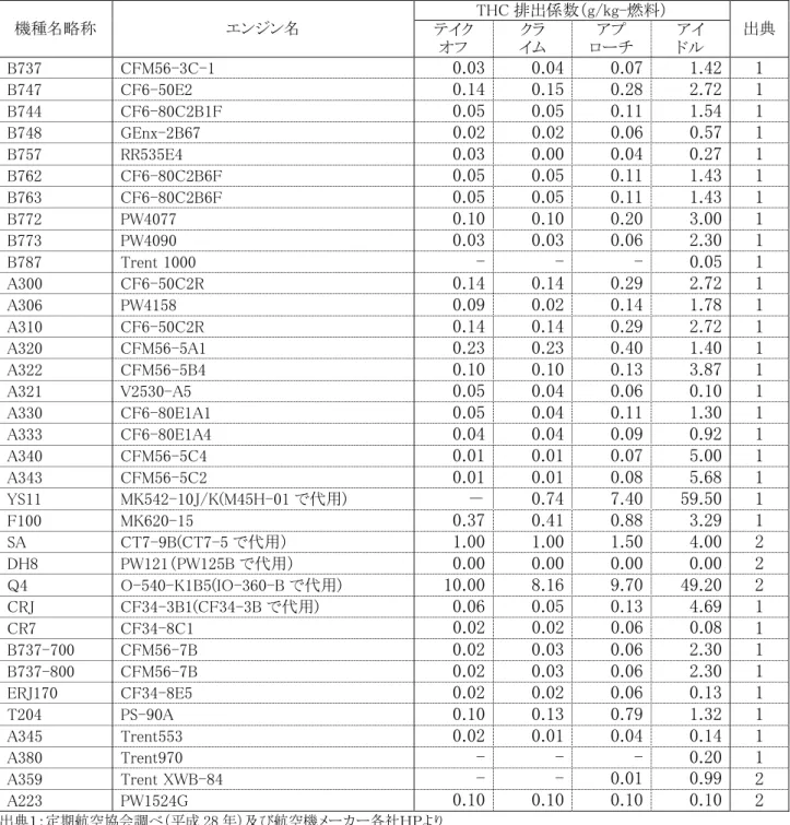 表  16-4  航空機の機種別 THC 排出係数  機種名略称  エンジン名  THC 排出係数（g/kg-燃料）  テイク  出典  オフ  クラ  イム  アプ  ローチ  アイ ドル  B737  CFM56-3C-1  0.03  0.04  0.07  1.42  1 B747  CF6-50E2  0.14  0.15  0.28  2.72  1 B744  CF6-80C2B1F  0.05  0.05  0.11  1.54  1 B748  GEnx-2B67  0.02  0.02 