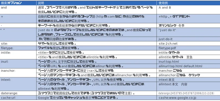 表 1 Google の詳細検索オプション一覧