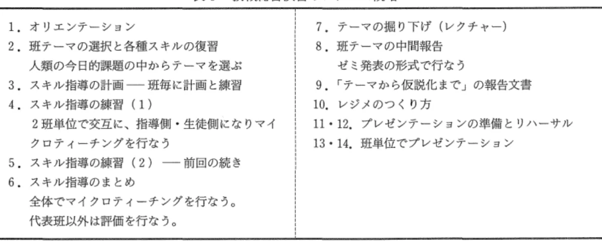 表 4 教職総合演習のシラパス概略 1 . オリエンテーション 2 . 班テーマの選択と各種スキルの復習 人類の今日的課題の中からテーマを選ぶ 3 . スキル指導の計画一一班毎に計調と練習 4 