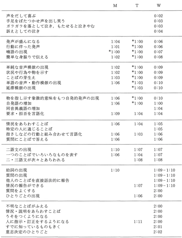 表 3 表出言語の出現時期 矢野喜夫・のり子（ 1 9 8 6 ）所収で神戸市立「きこえとことばの教室 J 作成のW くんの言語の発達 連関的な整理を著者が単純化したものに， M とTの発達を重ねられる部分のみ重ねた。 ＊印は，確認された時点で既出と推定したものである。 玉 江 T  w  声をだして喜ぶ 0:02  手足をばたつかせ声を出し笑う 0:03  ガラガラを落として泣き，もたせると泣きやむ ： 。 03 訴えとしての泣き 0:04  発声が盛んになる 1:04  * 1  : o o  0:06
