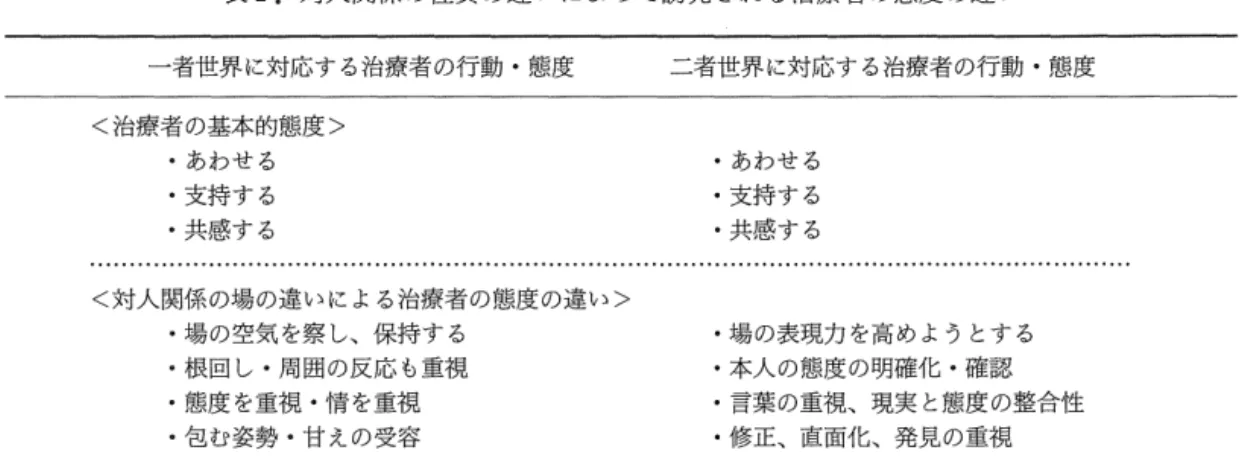 表 2 . 対人関係の性質の違いによって誘発される治療者の態度の違い 一者世界に対応する治療者の行動・態度 ＜治療者の基本的態度＞ ・あわせる ・支持する ．共感する ＜対人関係の場の違いによる治療者の態度の違い＞ −場の空気を察し、保持する −根田し・周囲の皮応も重視 ．態度を重視・情を重視 −包む姿勢・甘えの受容 され組み込まれる。ここでそれらは他の価 値と照合されて「自分のもの J となる。こ れが価値の内在化のプロセスである。 4 この ようにして内在化されたものは、自己の価 値や意向として、次の外