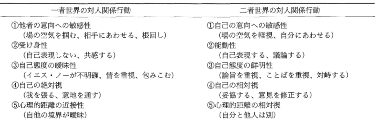 表 1 . 一者世界と二者世界の対人関係行動 一者世界の対人関係行動 ①他者の意向への敏感性 （場の空気を掴む、相手にあわせる、根回し） ②受け身 J 性 （自己表現しない、共感する） ③自己態度の暖昧牲 （イエス・ノーが不明確、情を重視、包みこむ） ④自己の絶対視 （我を張る、意地を通す） ⑤ J 心理的距離の近接性 （自他の境界が暖昧） す J ということばに典型的に表現され る。（受け身性） 3 ）自己の意向の存在自体が暖昧である。 自己の意向が存在しでも表現しないこ とが多い。 r 聞 か れ で 