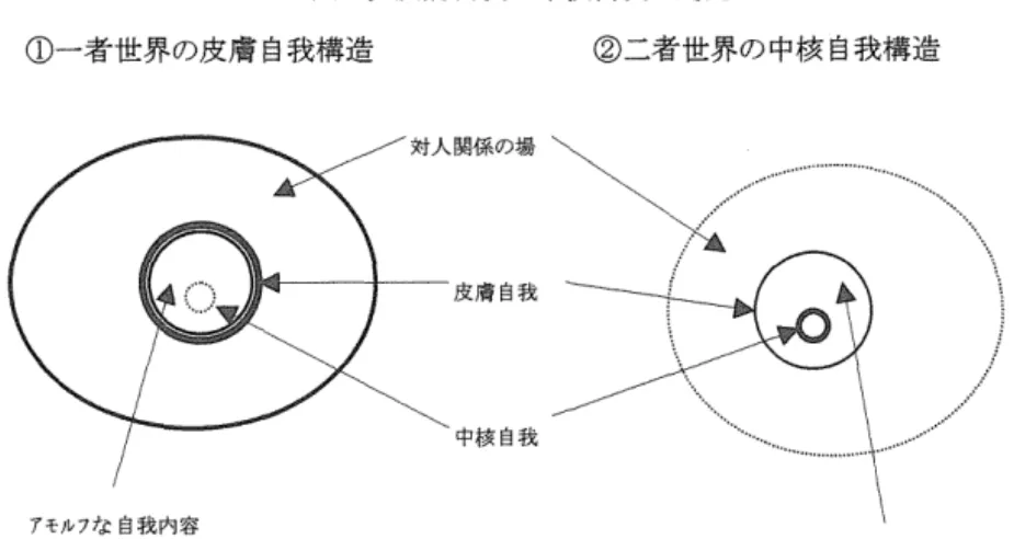 図 1 . 皮膚自我と中核自我の対比 ①一者世界の皮膚自我構造 皮膚自我 中核自我 アモルアな自我内容 ニ者世界の対人関係における行動として示 されるものは、それぞれの自我構造の反映 であるとみることがでる。自我構造の違い が対人関係における行動の違いを生んでい ると考えられる。従って、対人関係におけ る行動に大きな違いがみられることは、こ の両者の間に大きな違いがあることを示唆 していると考えられる。 6 .  自我構造からみた皮膚自我と中核 自我−アモルブアス自我構造モデル 一者世界での対人関係における