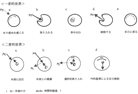 図 4 . 外在化された超自我と内在化された超自我の形成過程 ＜一者的世界＞ 内~ b 内 モb  〉 Mの意向を感じる 取り入れる ＜二者的世界＞ 州、~M~ 内 外部に反応 外部との葛藤 （ M ：外部のカ a b c d e ：待問的経過 ）  る（ a ）。これは私たちが対人関係の場に 入った場合、上司との場であるか、友人、 部下との関係の場であるかなど、その場が どのようなこ項関係的性質をもっているか を察知することに示されている。 次に、外部の力が自己の安全を保障する ものであると判断されると、
