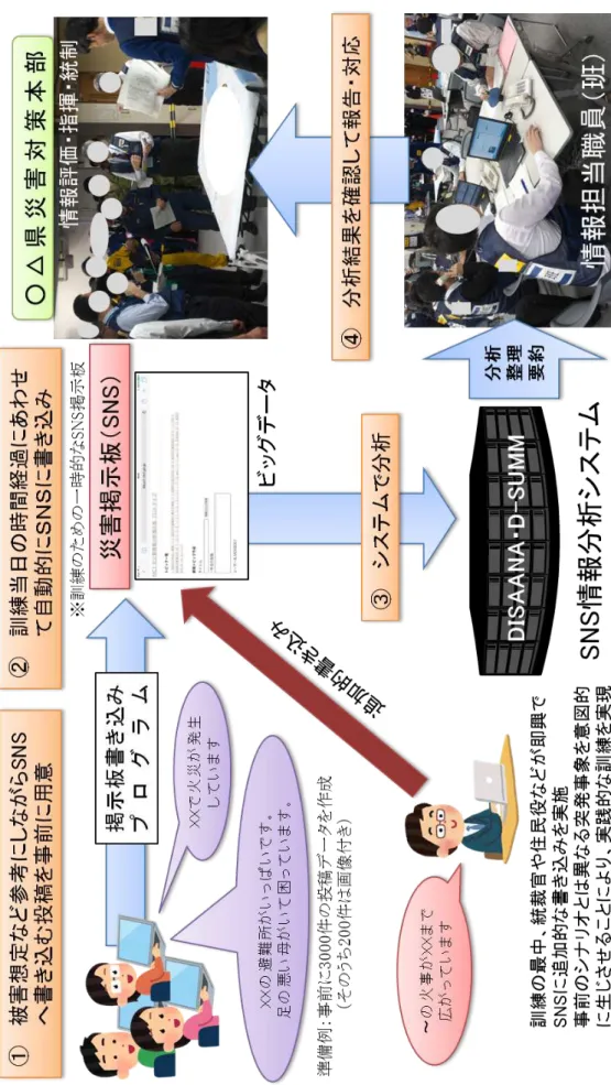 図  図上訓練への SNS 情報分析システムの導入イメージ（ハイブリッドタイプ）