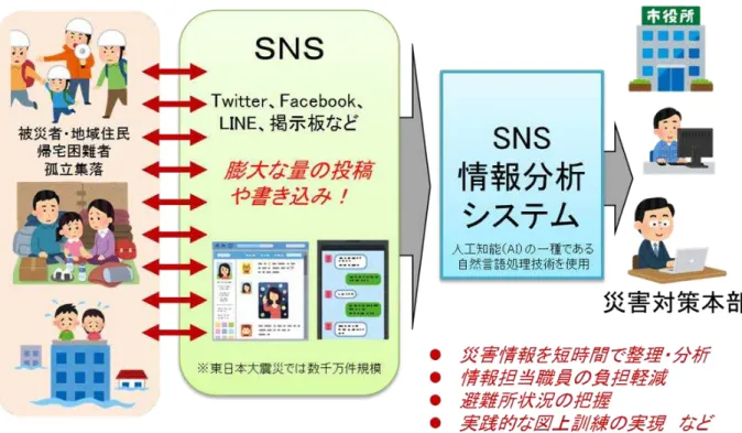 図  SNS 情報分析システムのイメージ 