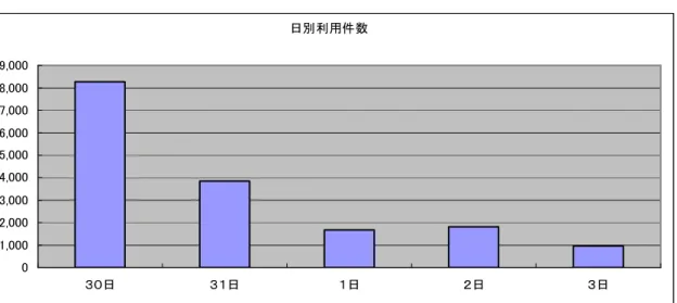 図 3：日別の利用件数  日別利用件数  0 1,000 2,000 3,000 4,000 5,000 6,000 7,000 8,000 9,000  ３０日  ３１日  １日  ２日  ３日  ※  12 月 30 日が一番多いのは、帰省先や旅先での急病に備えて当番医を事前に調べておくため  と考えられます。  ５．時間帯別利用件数  ・時間帯別利用件数は、図４が示すとおり、7 時台から増え始め、8 時～12 時にかけてピークの  時間帯に入ります。一次救急は診療時間が限られている事もあり（殆ど 23
