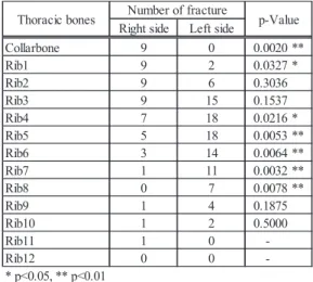 Fig. 8 Significant fracture differences between lateral and  precordial/back regions in frontal impact