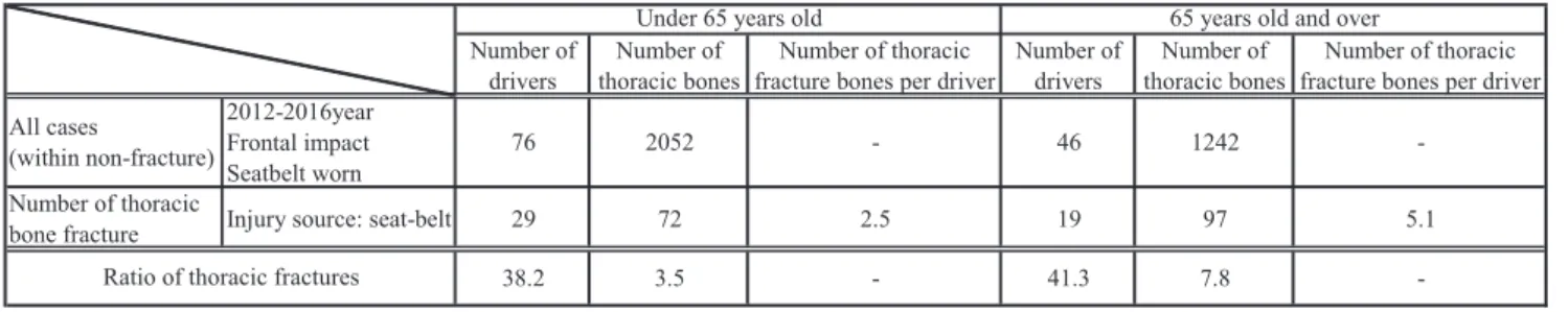 Fig. 11 Significant fracture differences between age groups 