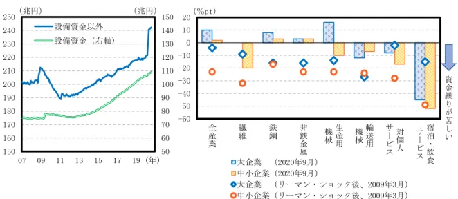図表 5 ：用途別法人向け貸出金の推移（左）、リーマン・ショック後と足元の資金繰り判断 DI （右） 全産業における直近の資金繰り判断 DI は企業規模にかかわらずプラス圏にあり、企業はリー マン・ショック後よりも資金繰りを円滑に行っているようだ。こうした傾向は鉄鋼業や非鉄金 属業でも見られる。 一方、 繊維業や生産用機械業では中小企業の DI が直近でマイナス圏にあり、 リーマン・ショック後ほどではないにせよ、資金繰りが苦しい中小企業は多い。輸送用機械業や 対個人サービス業では大企業、中小企業ともに DI