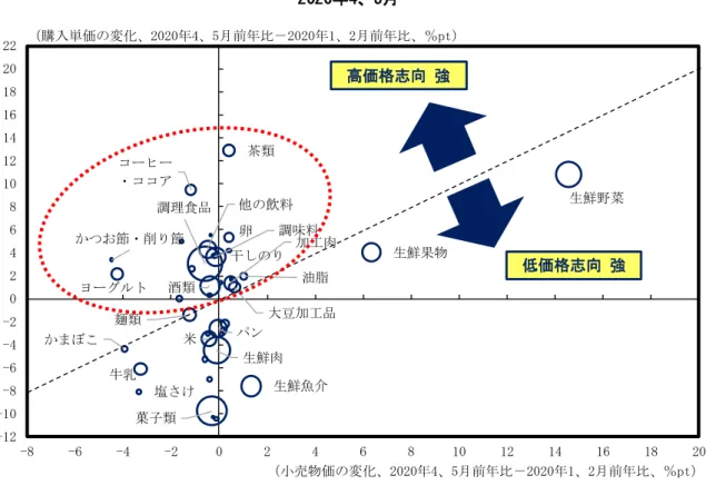 図表 6：飲食料品の小売物価と購入単価の変化  2020年4、5月 米 パン麺類 塩さけ 生鮮魚介かまぼこかつお節・削り節生鮮肉 加工肉牛乳ヨーグルト卵 生鮮野菜干しのり大豆加工品生鮮果物油脂調味料 菓子類 調理食品コーヒー 茶類・ココア 他の飲料酒類 -12-10-8-6-4-20246810121416182022 -8 -6 -4 -2 0 2 4 6 8 10 12 14 16 18 20（購入単価の変化、2020年4、5月前年比－2020年1、2月前年比、％pt） （小売物価の変化、2020年4、
