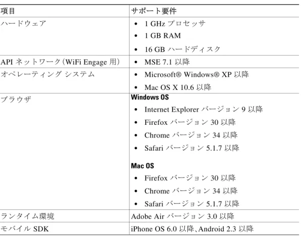 表 1 EMSP  のシステム要件（ WiFi Engage 、 EMSP App Builder 、 EMSP Studio 、 EMSP SDK 、お よび  EMSP API ）