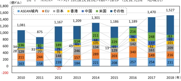 表 2  「わが国製造業企業の海外進出に関する調査報告」における中期的有望事業展開先 国・地域の順位 