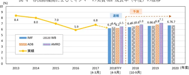 図 4  各国際機関によるミャンマーの実質 GDP 成長率（年度）の推移 