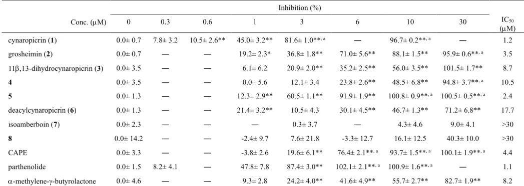 Table 2. Effects of constituents 1–7 of artichoke leaves and reference compounds on NO production in LPS-stimulated RAW264.7 cells