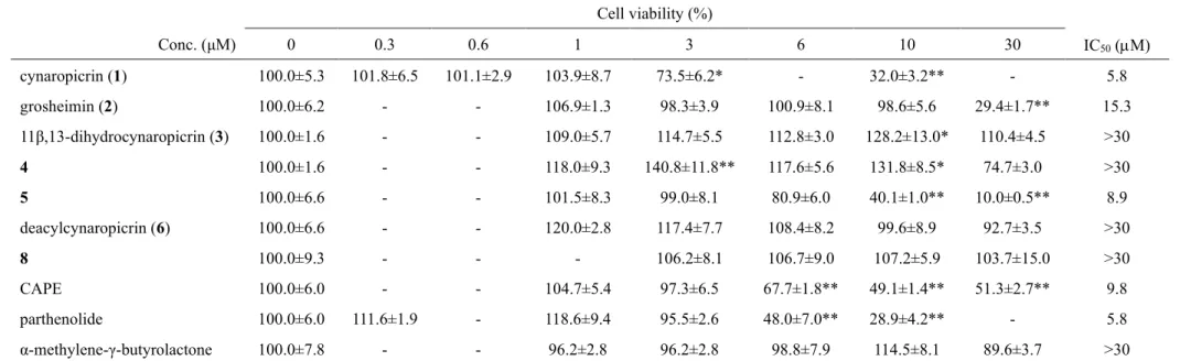 Table 3. Effetcs of the constituents (1–6) of artichoke leaves and reference compounds on cell viability in RAW264.7 cells
