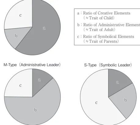 Diagram 1：Model of Structure in the Ego States and Three Types of Political LeadershipC-Type（Creative Leader）a：Ratio of Creative Elements  （≒Trait of Child）b：Ratio of Administrative Elements  （≒Trait of Adult）c：Ratio of Symbolical Elements  （≒Trait of Pare